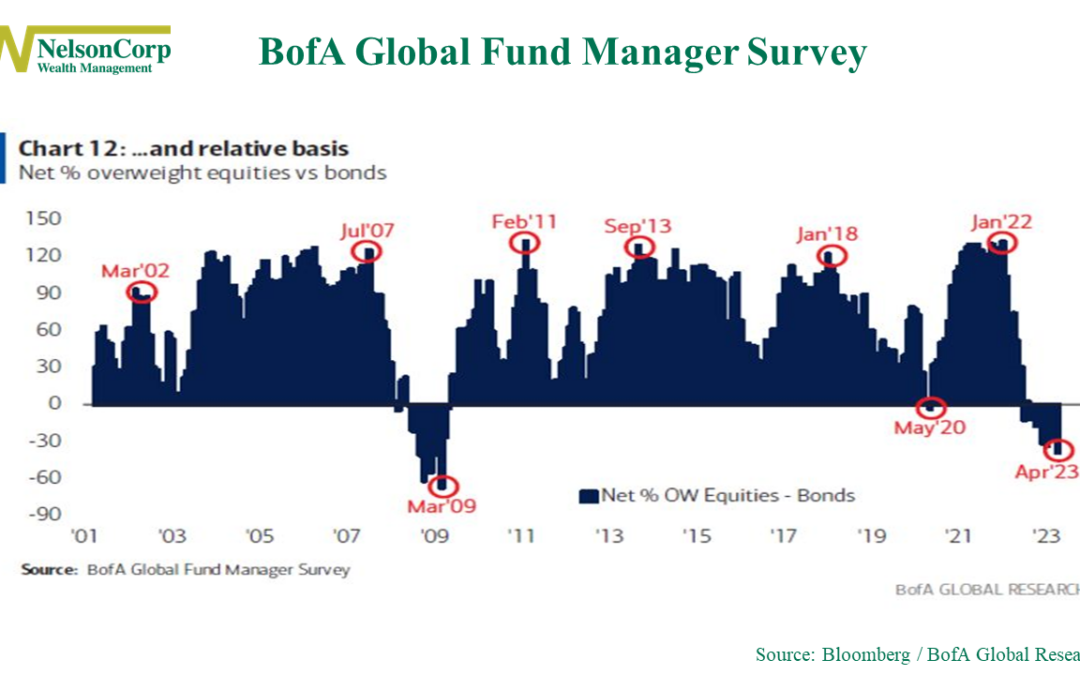 Falling Correlations and Downbeat Managers